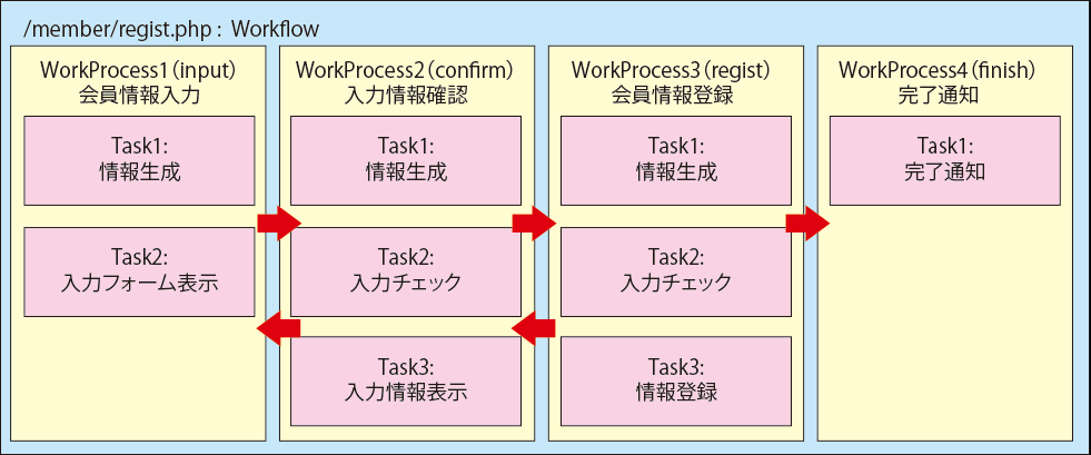 Workflowモデル