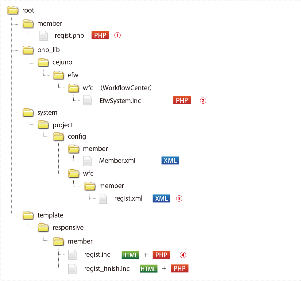 ファイル構成で見るWorkflowモデルの動作 ファイル構成で見るWorkflowモデルの動作