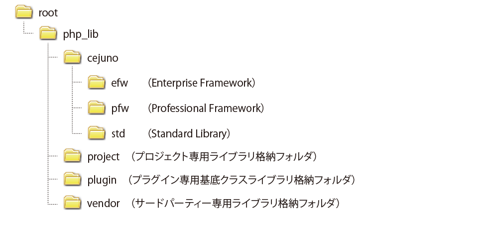 CPDKディレクトリ構成